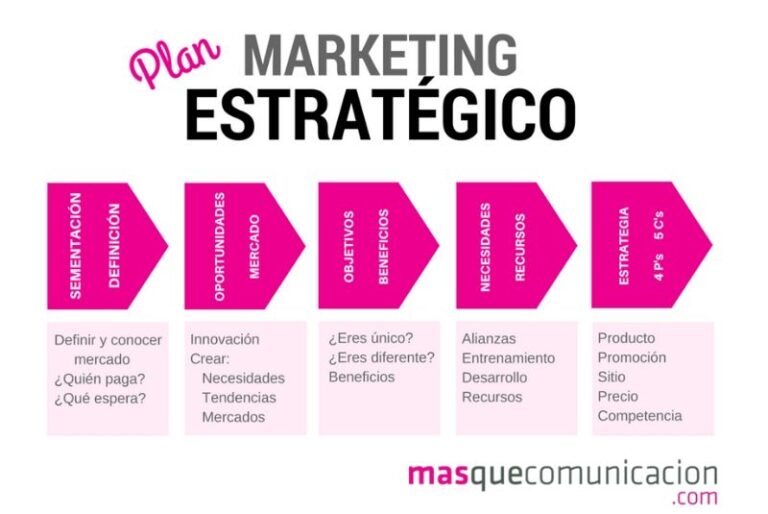 5 estrategias de crecimiento de marketing para tu negocio