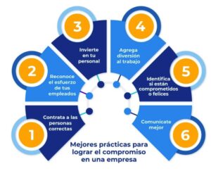 5 maneras de mejorar tu compromiso con la organización