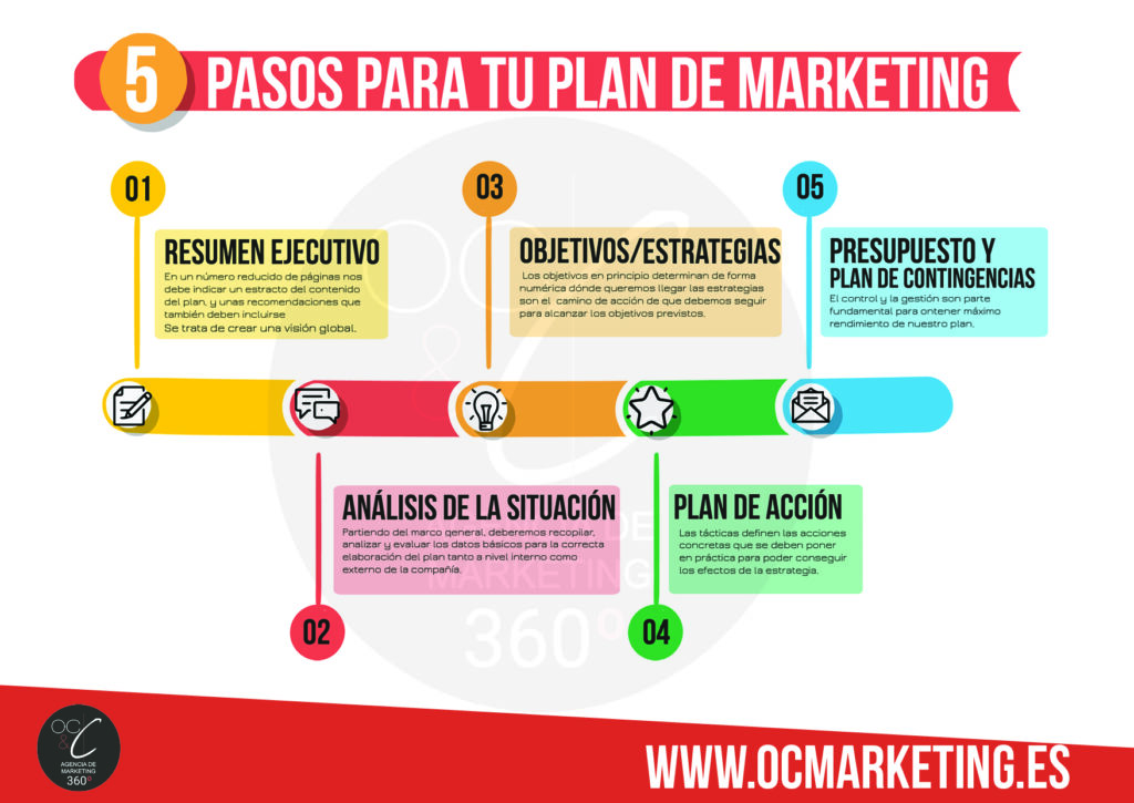 5 pasos para crear un plan de marketing efectivo