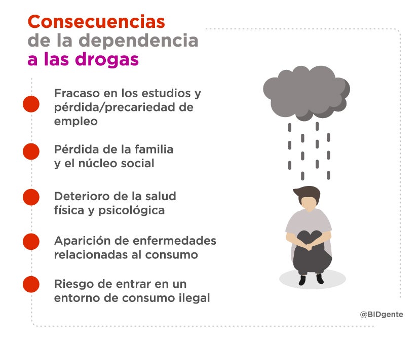 50 Preguntas Frecuentes Sobre La Drogadicción: ¿Qué Es La Drogadicción ...