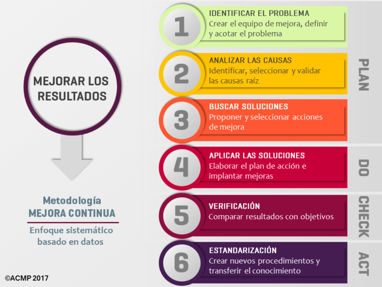Identificación del problema: ejemplo y cómo solucionarlo