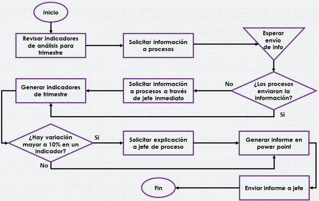Cómo crear un diagrama de flujo de servicio: paso a paso