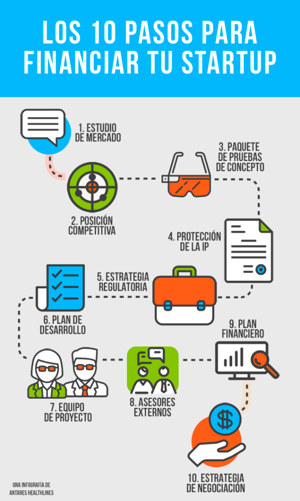 Cómo hacer un proyecto emprendedor: 10 pasos para hacerlo realidad