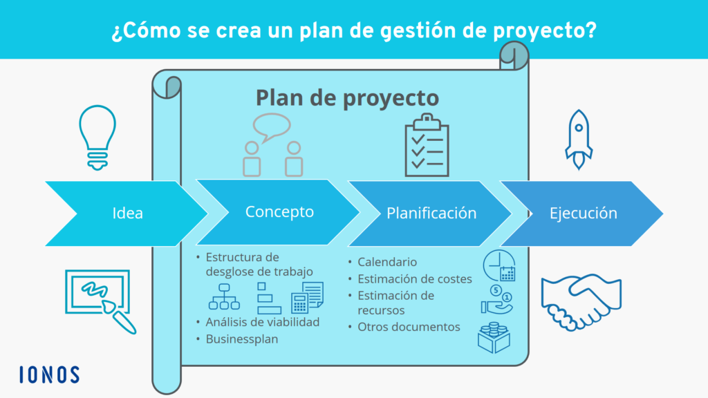 ¿Cómo plantear un proyecto? Guía paso a paso para elaborar un plan de éxito