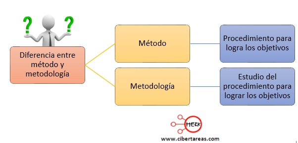 Cu l Es La Diferencia Entre M todo Y Metodolog a Cu l Es La Diferencia Entre M todo Y Metodolog a