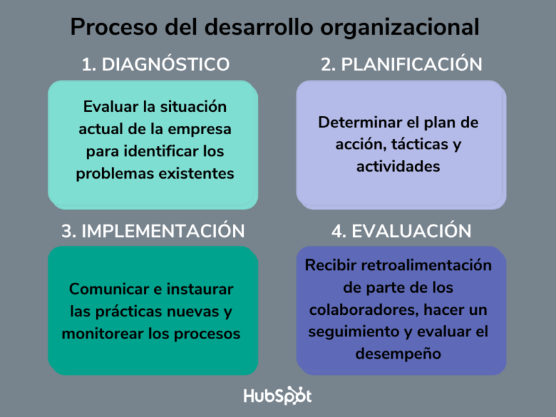 Desarrollo organizacional: Qué es, cómo funciona y por qué es importante