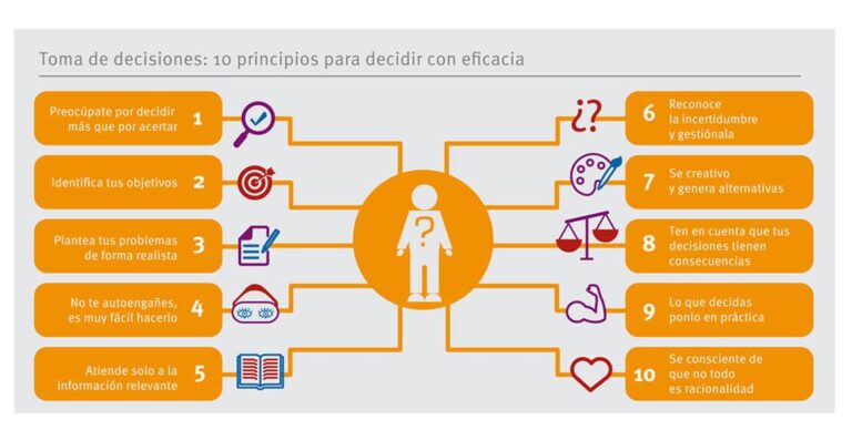 Diez pasos para la toma de decisiones eficaces