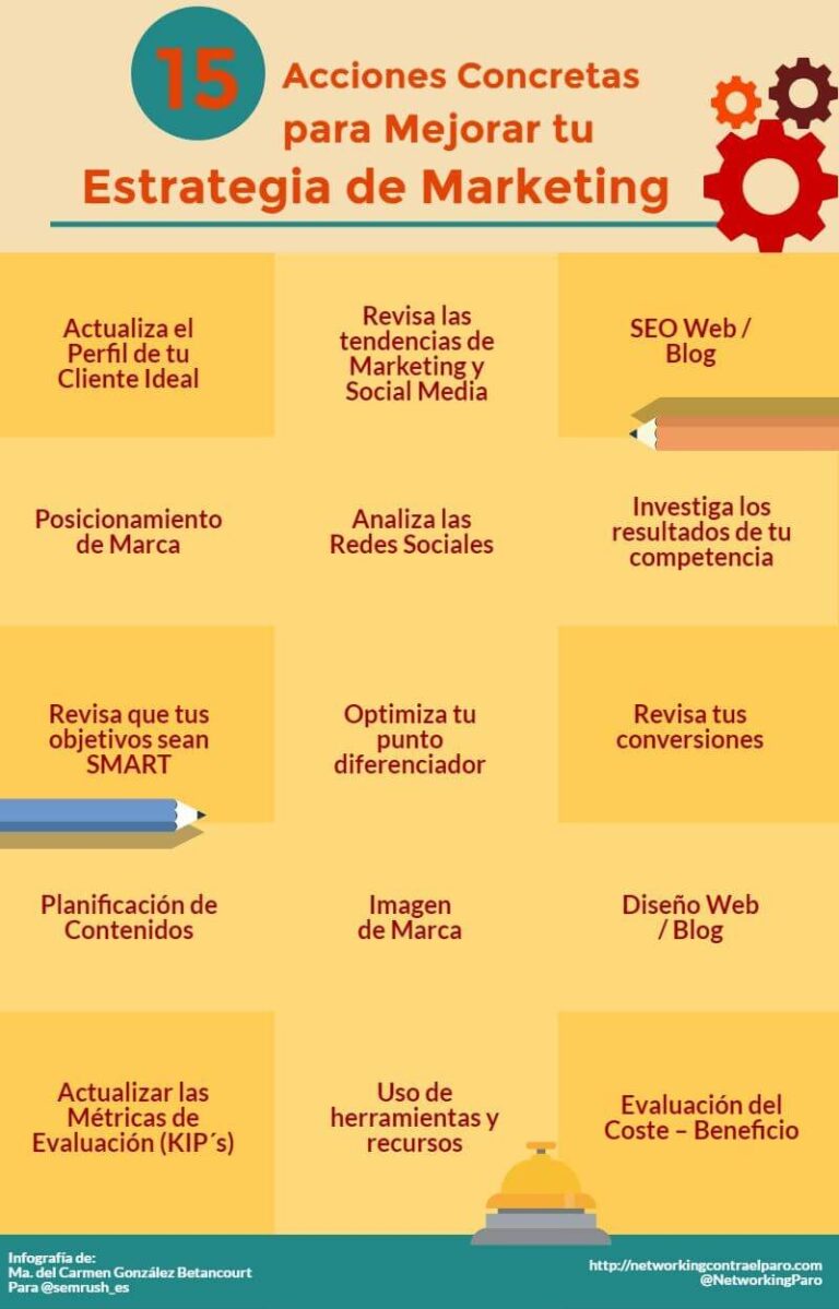 Ejemplo de Plan Estratégico de Mercadotecnia: Cómo aumentar las ventas ...
