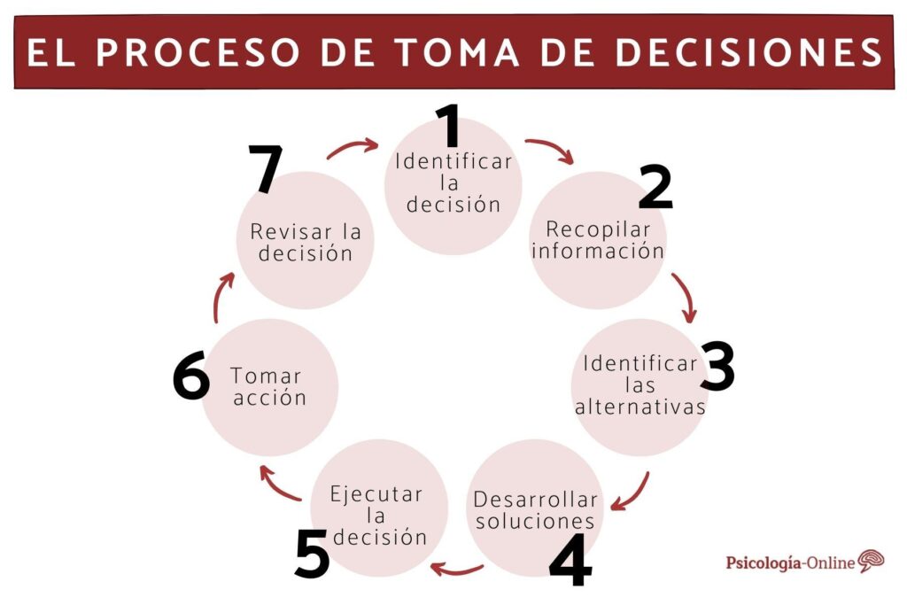 El diagrama del proceso de toma de decisiones: una guía paso a paso