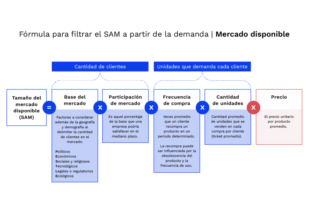 El mercado meta de un restaurante es aquel en el que el negocio puede