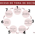 Etapas del proceso de toma de decisiones: ejemplos y pasos a seguir