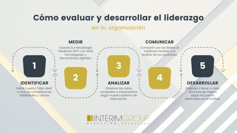 Evaluación del liderazgo: cuestionario para medir tu potencial como líder