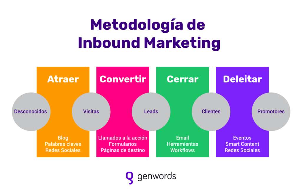 La Estrategia Definitiva de Inbound Marketing para Captar Clientes