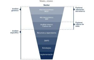 La gestión estratégica: clave para el éxito de tu empresa