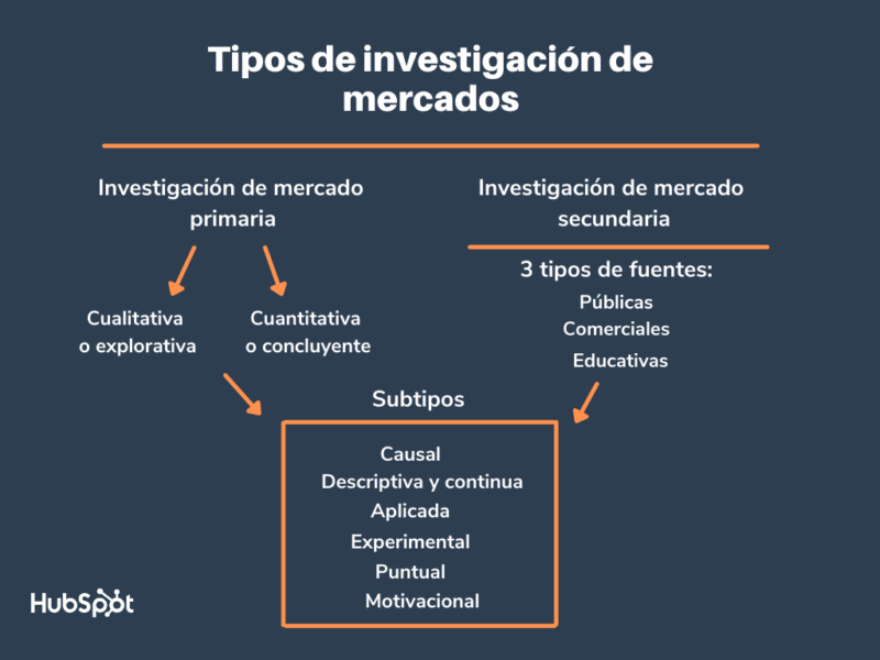 La investigación de mercados se puede clasificar en cuatro categorías