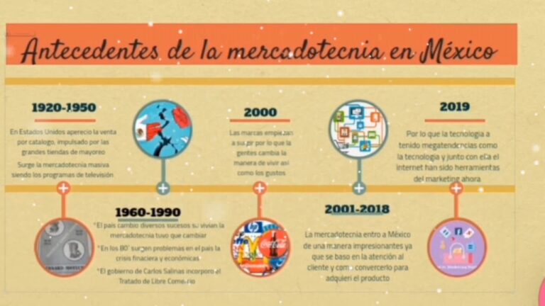 Linea del tiempo de la evolucion de la mercadotecnia en Mexico