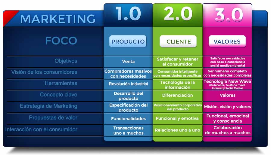 Marketing 1.0, 2.0, 3.0 y 4.0: ¿Qué hay de nuevo?