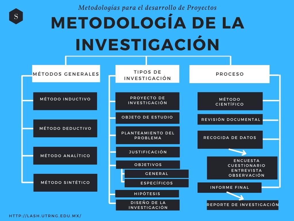Metodología de la investigación: antecedentes, pasos y herramientas