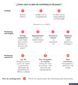 Plan de marketing para empresas: cómo crear uno paso a paso