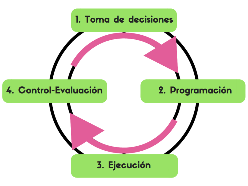 Programa Decisiones procesos de planeacion - claves para una eficaz toma de decisiones