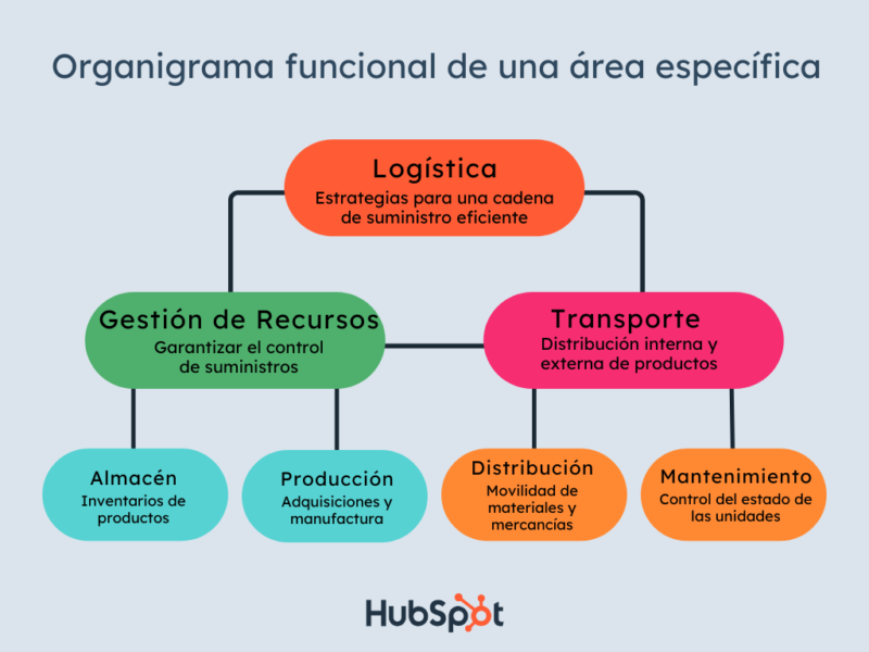 ¿Qué significa un organigrama? Funciones y beneficios de un diagrama de ...